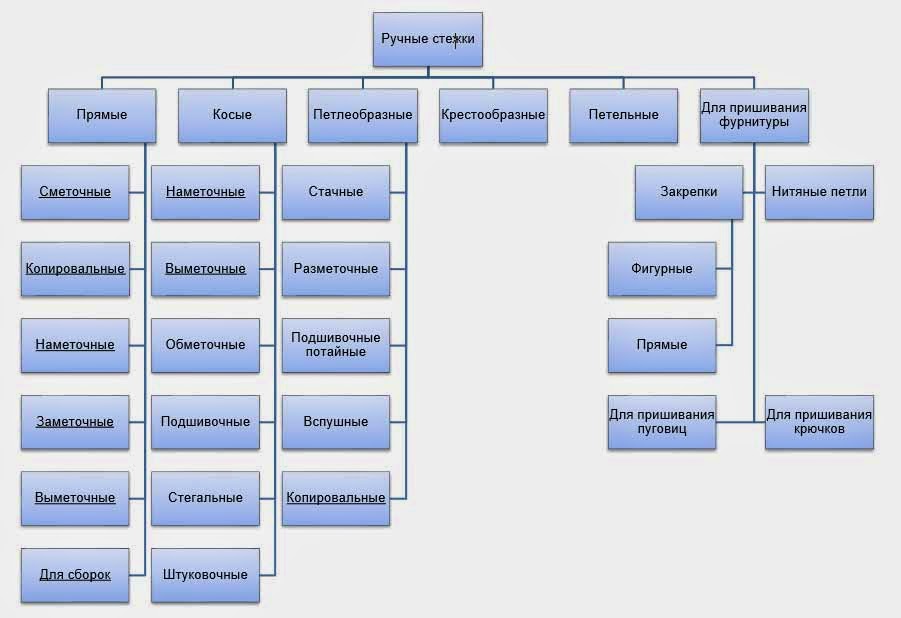 РУЧНЫЕ РАБОТЫ: Классификация ручных стежков