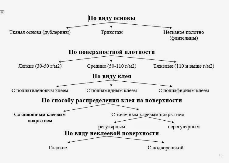 Понятие о клеевых прокладках