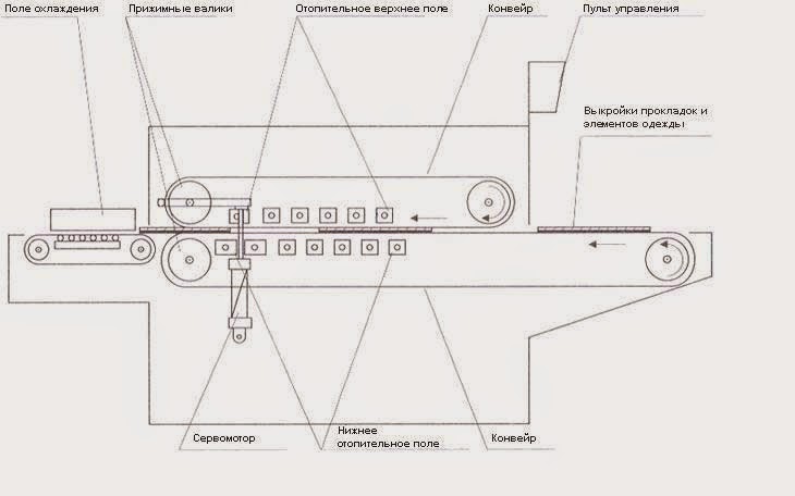 Equipment and parameters for bonding the fabric