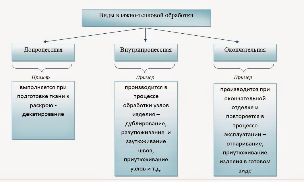 ВЛАЖНО-ТЕПЛОВЫЕ РАБОТЫ: Суть, цели, параметры, способы