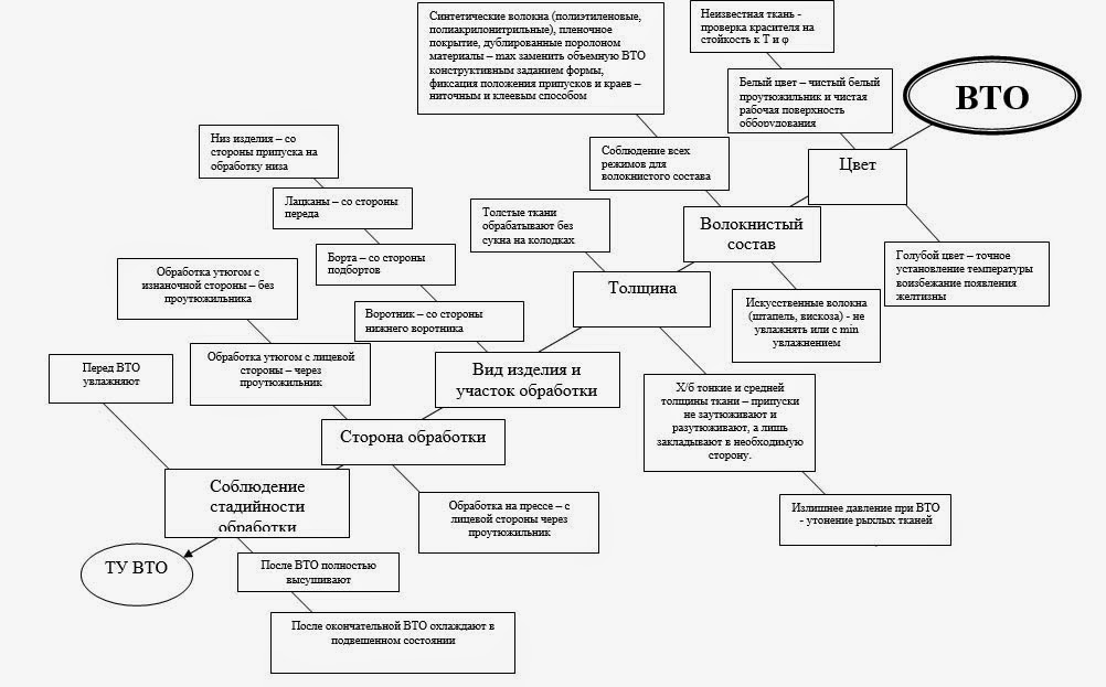 ВОЛОГО-ТЕПЛОВІ РОБОТИ: Технічні умови